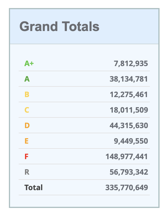 distribution of security header scores